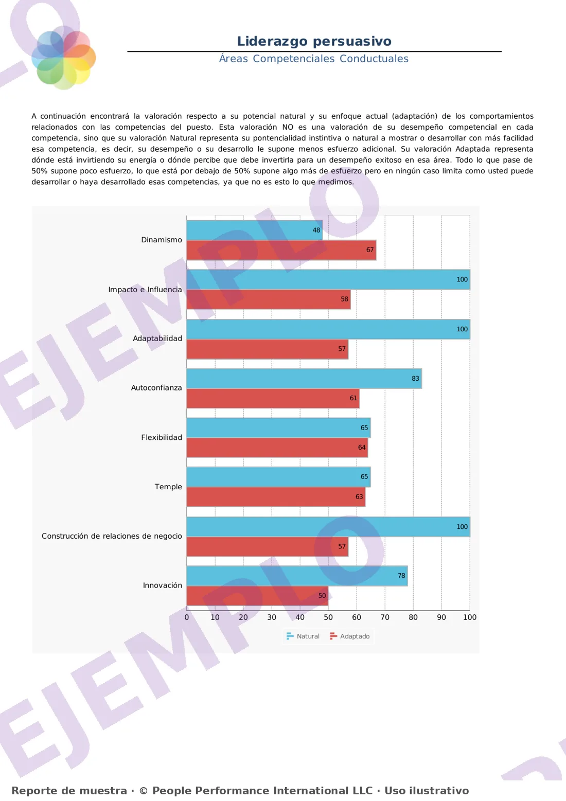 Ejemplo de informe DISC: competencias conductuales