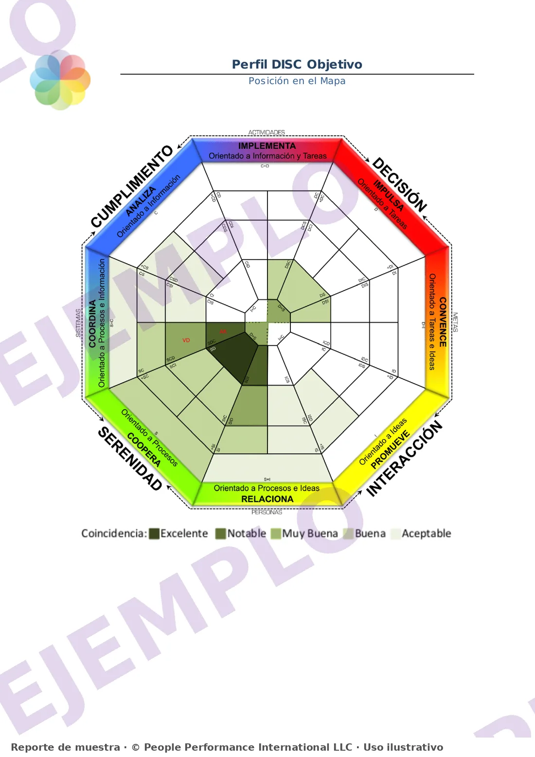 Ejemplo de informe DISC: matching de puesto, comparación del perfil objetivo con el candidato