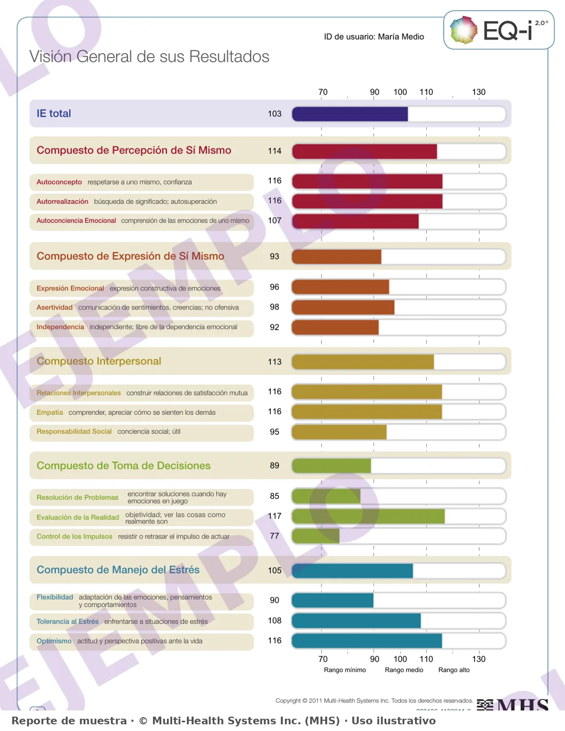 Ejemplo de informe EQ-i 2.0: visión general de resultados por compuesto